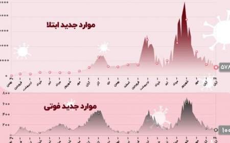 ویروس هزار چهره همچنان جان می‌گیرد؛ فوتی‌های کرونا در آستانه دو رقمی شدن