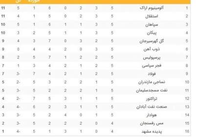 جدول رده‌بندی لیگ برتر در پایان هفته پنجم