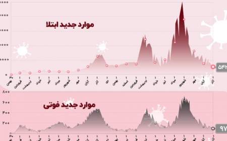 آمار مرگ و میر کرونا پس از هشت ماه دو رقمی شد