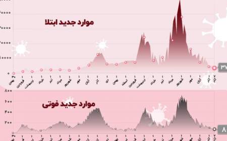 آمار فوتی‌های کرونا همچنان دورقمی؛ 80 نفر در روز گذشته جان باختند