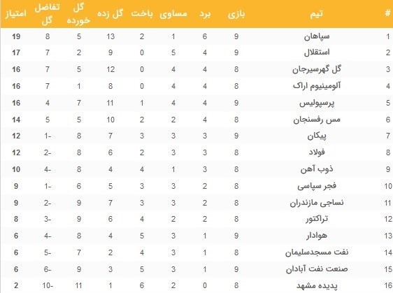 صدرنشینی سپاهان و سبقت استقلال از پرسپولیس