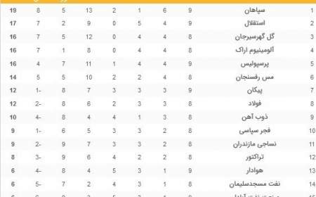 صدرنشینی سپاهان و سبقت استقلال از پرسپولیس