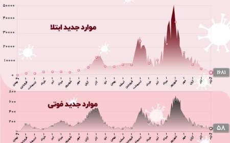 مبتلایان روزانه کرونا پس از 460 روز به کمتر از دو هزار نفر رسید