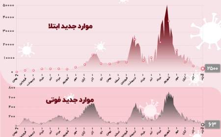 ۶۳ فوتی و شناسایی ۲۵۰۰ مبتلای جدید کرونا در کشور