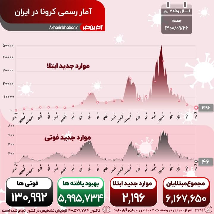 ۱۶ استان کشور بدون فوتی کرونا؛ کووید۱۹ جانِ ۴۶ هموطنِ دیگر را گرفت