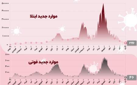 ۱۶ استان کشور بدون فوتی کرونا؛ کووید۱۹ جانِ ۴۶ هموطنِ دیگر را گرفت