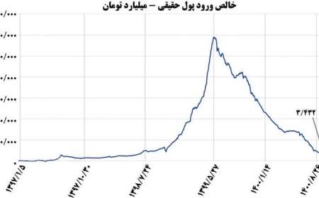 ورود و خروج بیش از 100 هزار میلیارد تومان به بورس در 4 سال