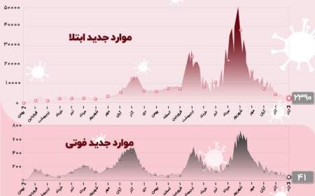 کرونا آرام نمی‌گیرد؛ ۴۱ فوتی و ۲۳۹۰ مبتلای جدید در کشور