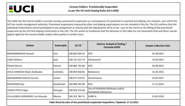 اعلام دوپینگ یک دوچرخه سوار ایرانی توسط اتحادیه جهانی