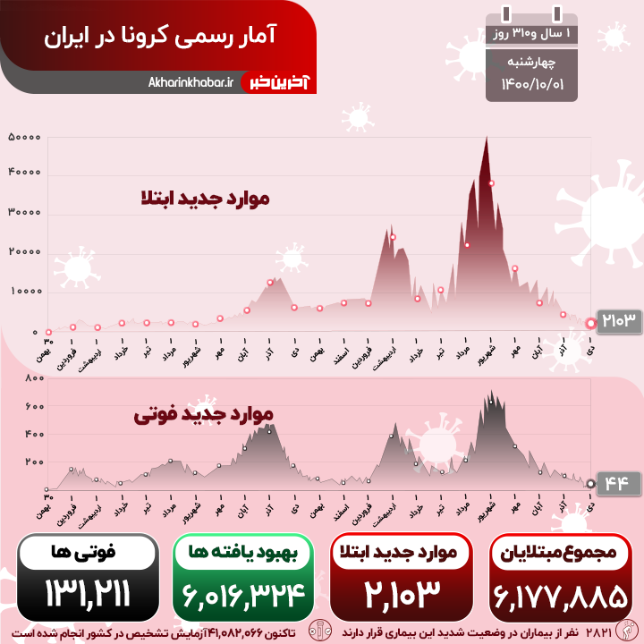 فوت ۴۴ بیمار مبتلا به کرونا در شبانه روز گذشته؛ ۲۲ استان کشور مرگ و میر صفر و یک داشته اند