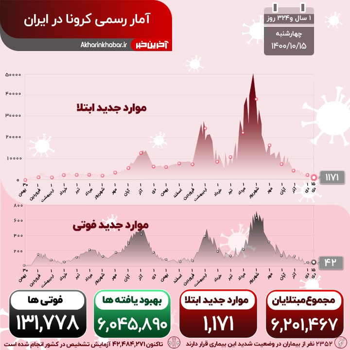 ۴۲ فوتی جدید کرونا در کشور