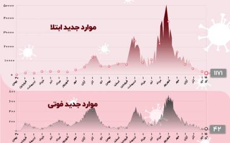 ۴۲ فوتی جدید کرونا در کشور