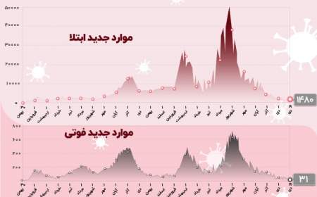 کرونا همچنان قربانی می‌گیرد؛ ۳۱ فوتی و ۱۴۸۰ ابتلای جدید در کشور