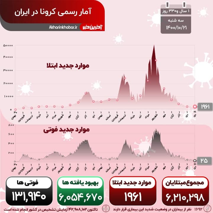 مجموع واکسن‌های تزریق شده در کشور از ۱۲۴ میلیون دُز گذشت