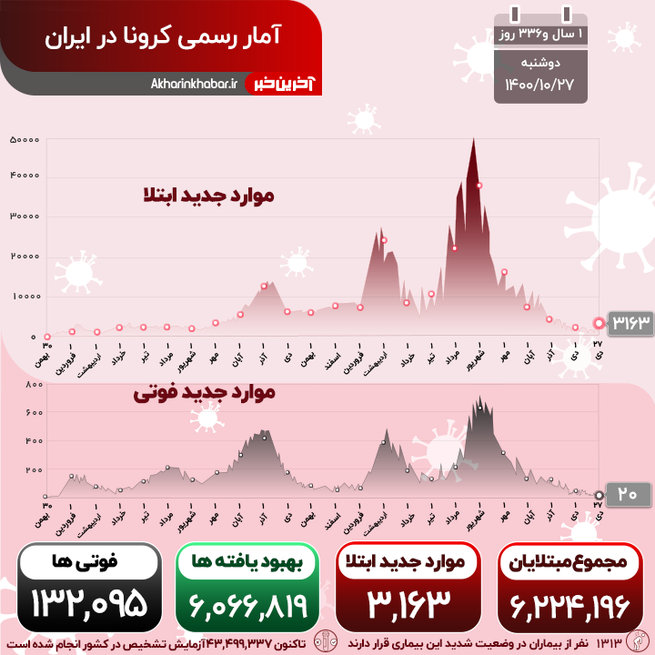 فوت ۲۰ بیمار کووید۱۹ در شبانه روز گذشته؛ مبتلایان جدید بازهم افزایشی شد