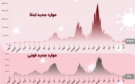 فوت ۲۰ بیمار کووید۱۹ در شبانه روز گذشته؛ مبتلایان جدید بازهم افزایشی شد