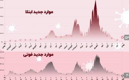 سیر صعودی تعداد مبتلایان به کرونا در 24 ساعت گذشته