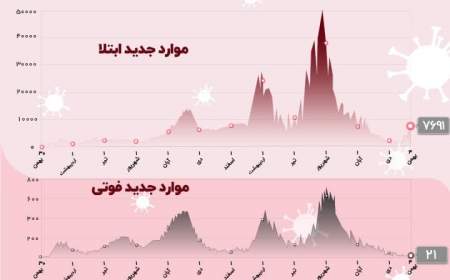 افزایش آمار مبتلایان به کرونا در کشور؛ فوتی‌ها به 21 نفر رسید