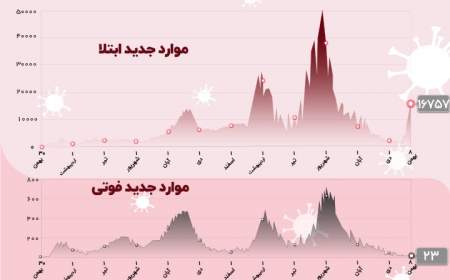 کرونا دوباره نفس تازه کرد؛ سیر صعودی مبتلایان در کشور