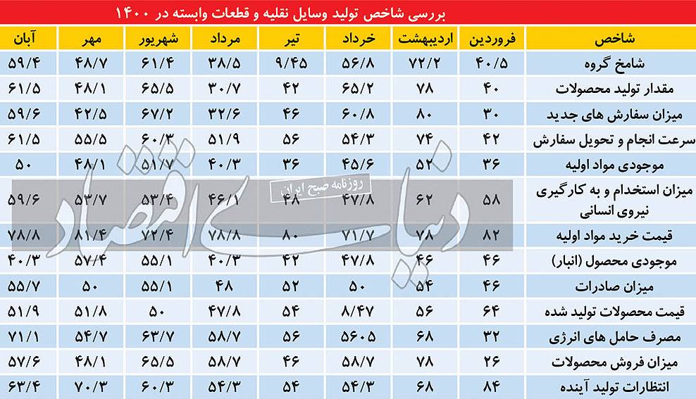 خوش‌بینی خودروسازان به آینده