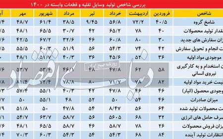 خوش‌بینی خودروسازان به آینده