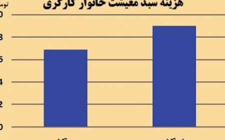 احتمال افزایش 30 درصدی دستمزد کارگران