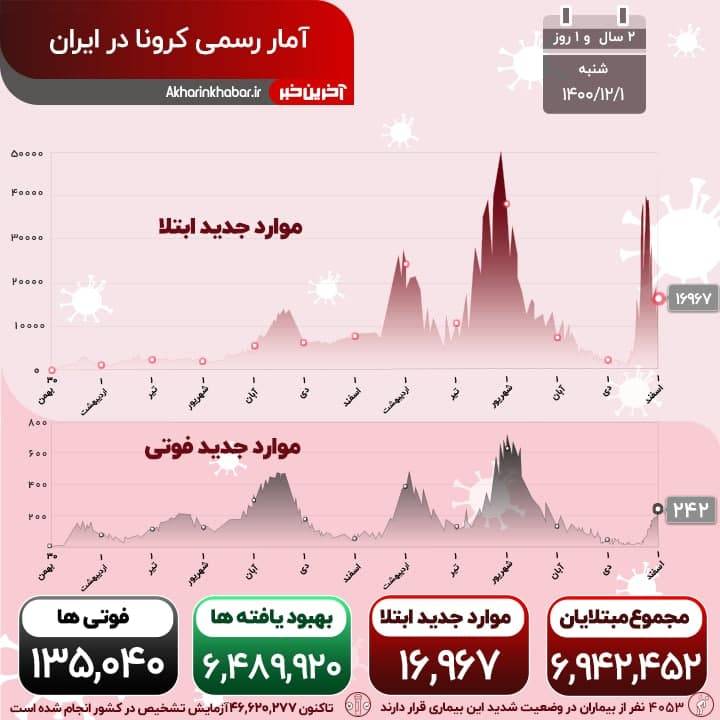 جهش خطرناک و هشدار آمیز کرونا در کشور؛ بار دیگر تعداد کشته ها از 200نفر گذشت