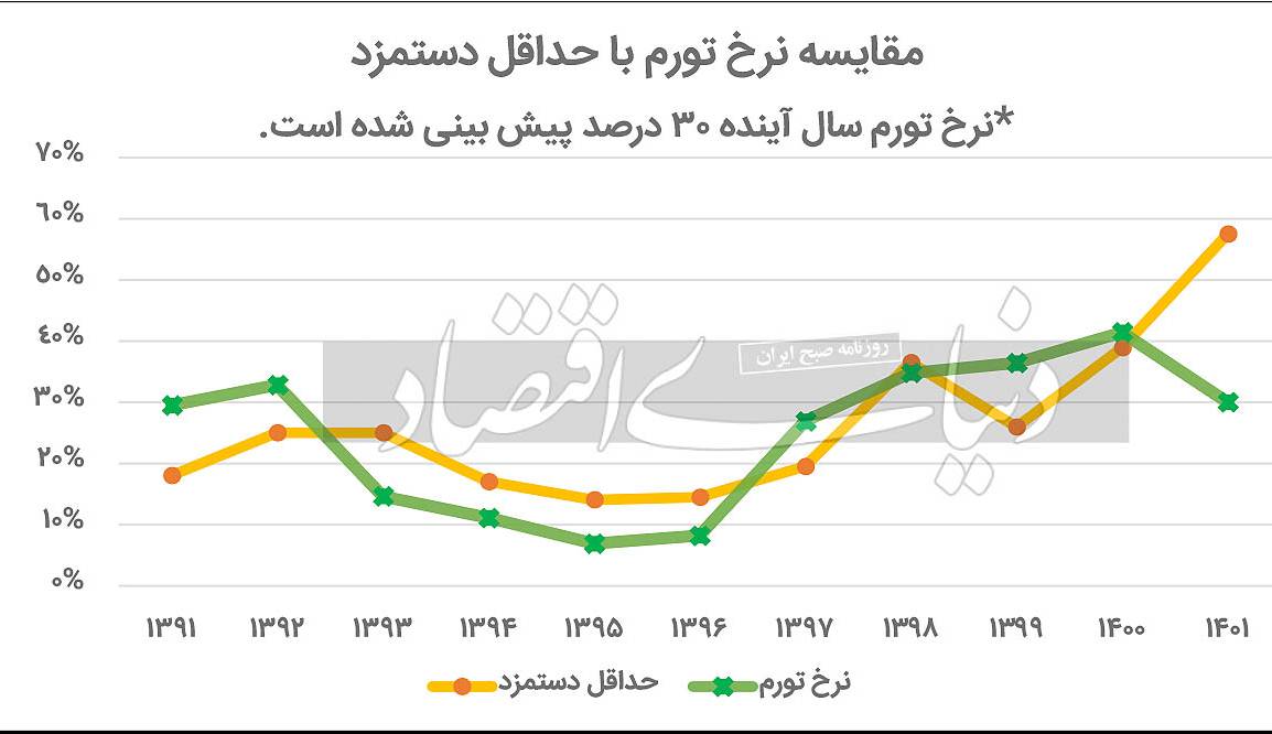 دستمزد ۱۴۰۱ در دو نگاه