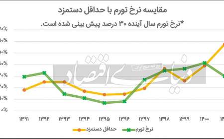 دستمزد ۱۴۰۱ در دو نگاه