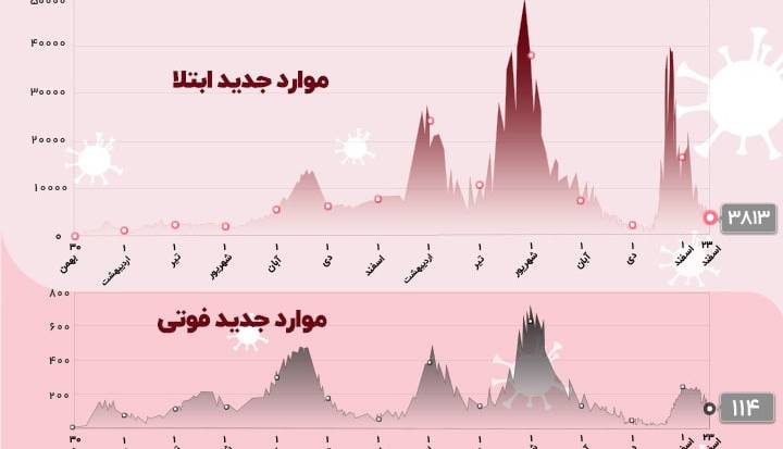 آخرین آمار کرونا طی 24 ساعت گذشته؛ 114 هموطن درگذشتند