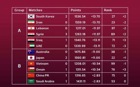 معادلات رنکینگ فیفا بعد از باخت به کره
