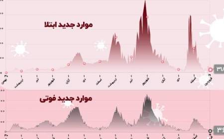 آخرین آمار کرونا در کشور؛ ۳۶ بیمار جان باختند