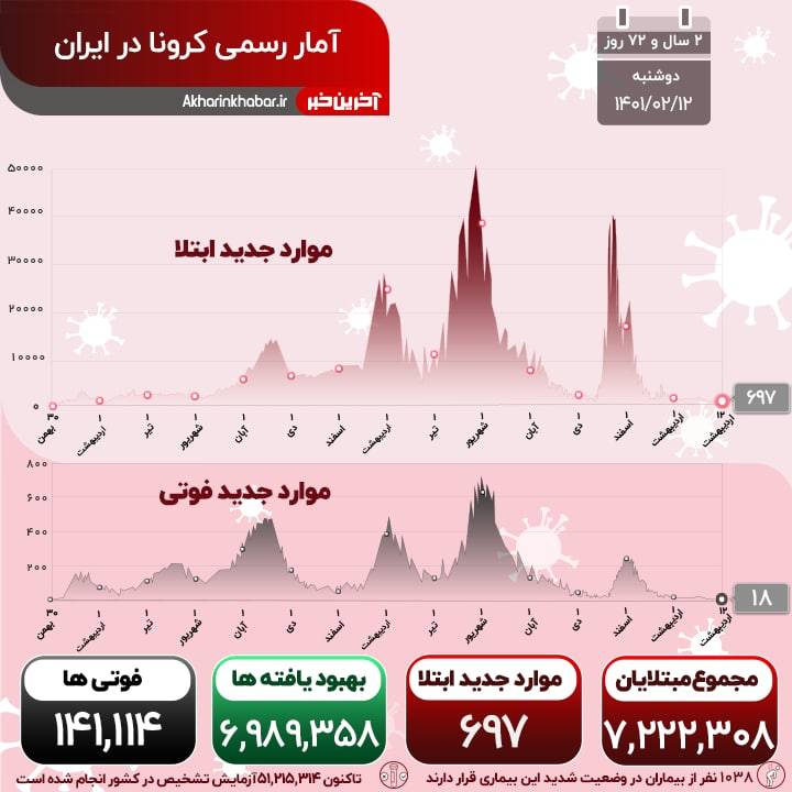 کرونا جان 18 بیمار را گرفت؛ شناسایی 697 مبتلای جدید