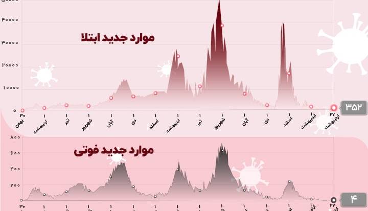 فوت 4 بیمار مبتلا به کرونا در 24 ساعت گذشته