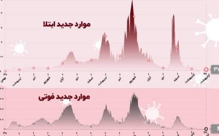 فوت 4 بیمار مبتلا به کرونا در 24 ساعت گذشته