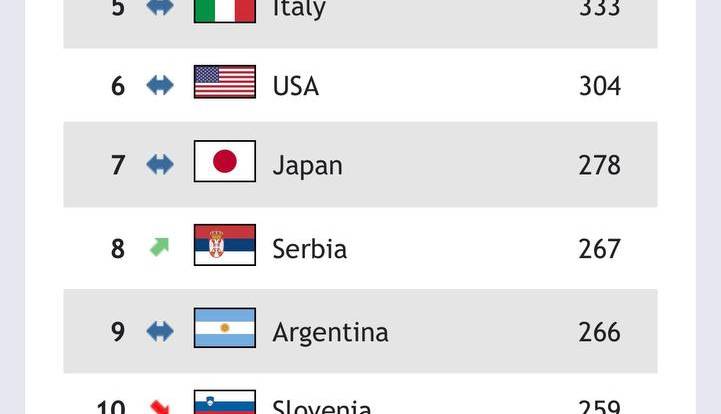 رنکینگ جدید FIVB؛ جایگاه ایران تغییر نکرد