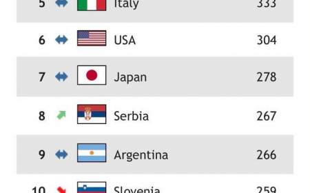 رنکینگ جدید FIVB؛ جایگاه ایران تغییر نکرد