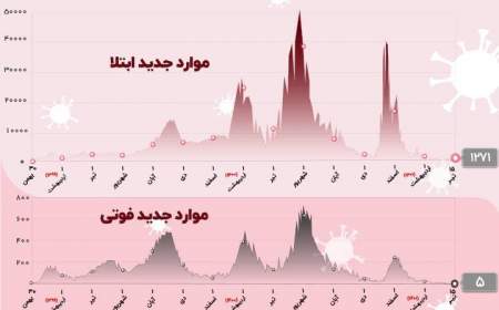 فوت پنج نفر و شناسایی ۱۲۷۱ بیمار جدید کرونایی در کشور