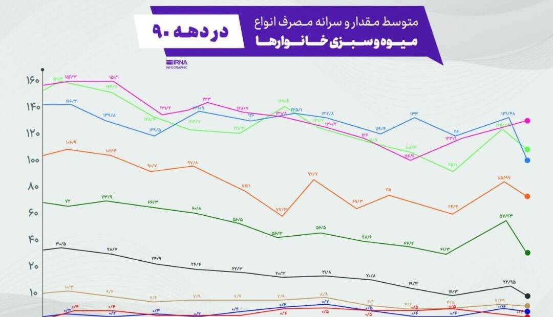 سرانه مصرف میوه در سراشیبی