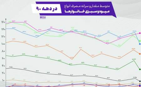 سرانه مصرف میوه در سراشیبی