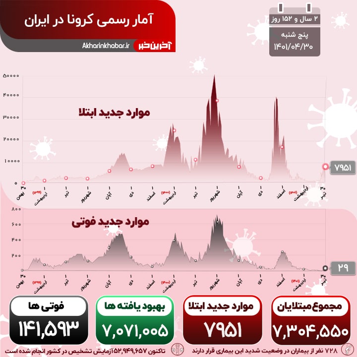 گرم شدن دوباره موتور ویروس قاتل؛ ۲۹ هموطن دیگر جان باختند