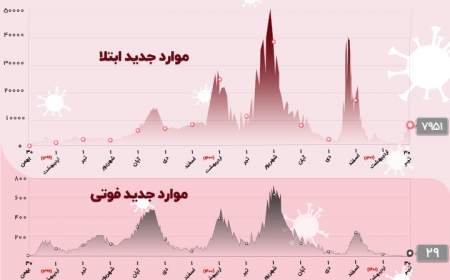 گرم شدن دوباره موتور ویروس قاتل؛ ۲۹ هموطن دیگر جان باختند