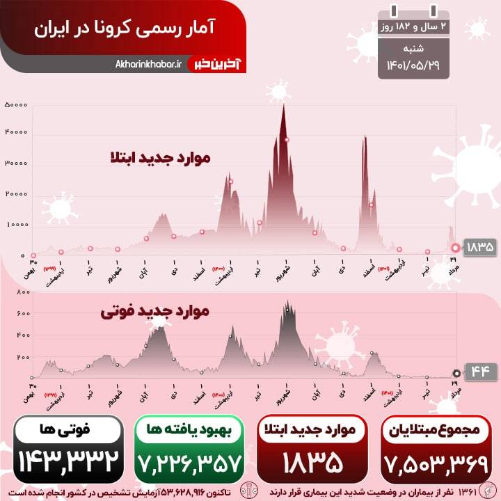 آمار مبتلایان و فوتی های کرونا کاهشی شد؛ فوت 44 بیمار دیگر در شبانه روز گذشته