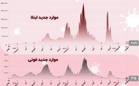 فوت ۳۵ بیمار کرونایی در شبانه‌روز گذشته