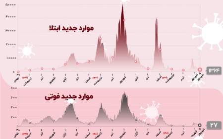 کرونا کمی آرام گرفت؛ مرگ‌ومیر «صفر و یک» در ۲۵ استان