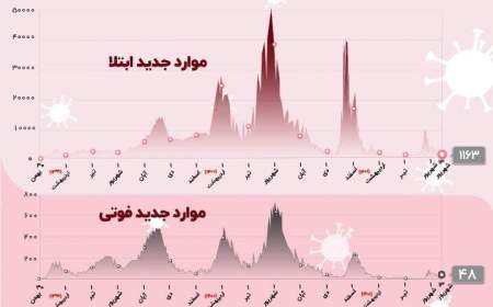 کرونا جان ۴۸ هموطن دیگر را گرفت