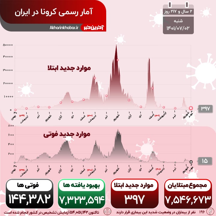 ۱۵ فوتی و شناسایی ۳۹۷ بیمار جدید کرونا در کشور