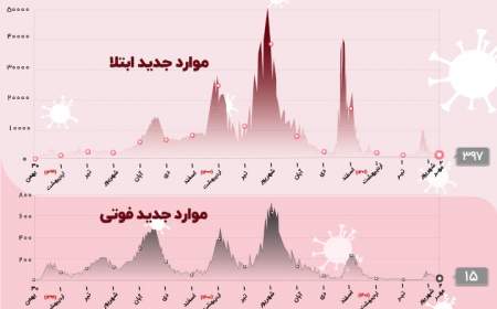 ۱۵ فوتی و شناسایی ۳۹۷ بیمار جدید کرونا در کشور