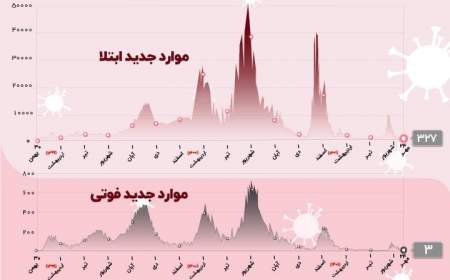 کرونا جان سه هموطن دیگر را گرفت