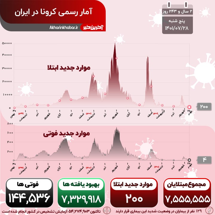 شناسایی ۲۰۰ مبتلای جدید به کرونا در کشور؛ ۵ تن دیگر جان باختند